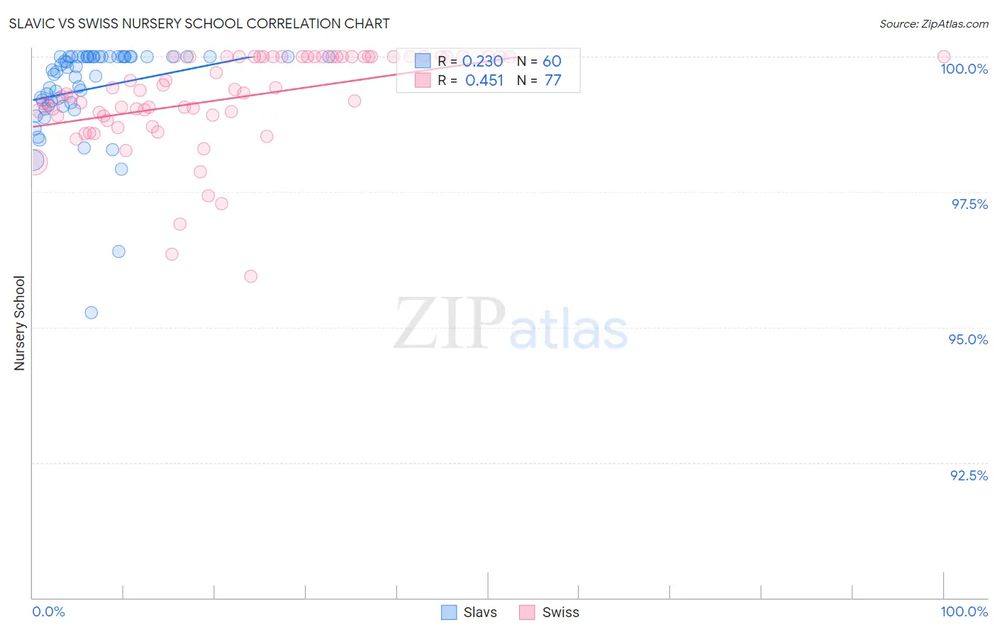 Slavic vs Swiss Nursery School