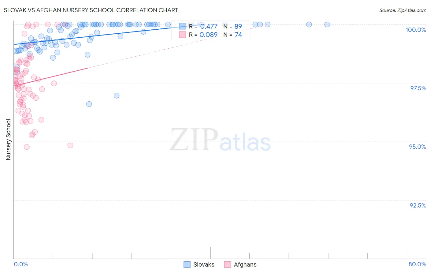 Slovak vs Afghan Nursery School