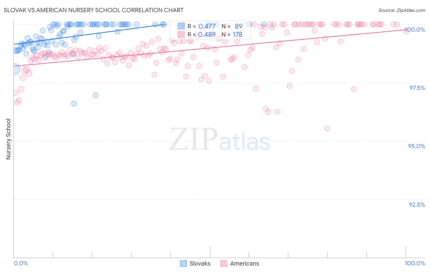 Slovak vs American Nursery School