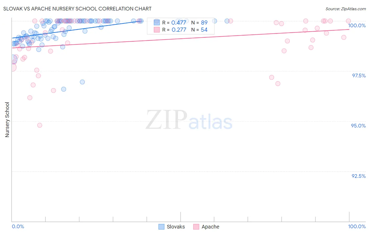 Slovak vs Apache Nursery School