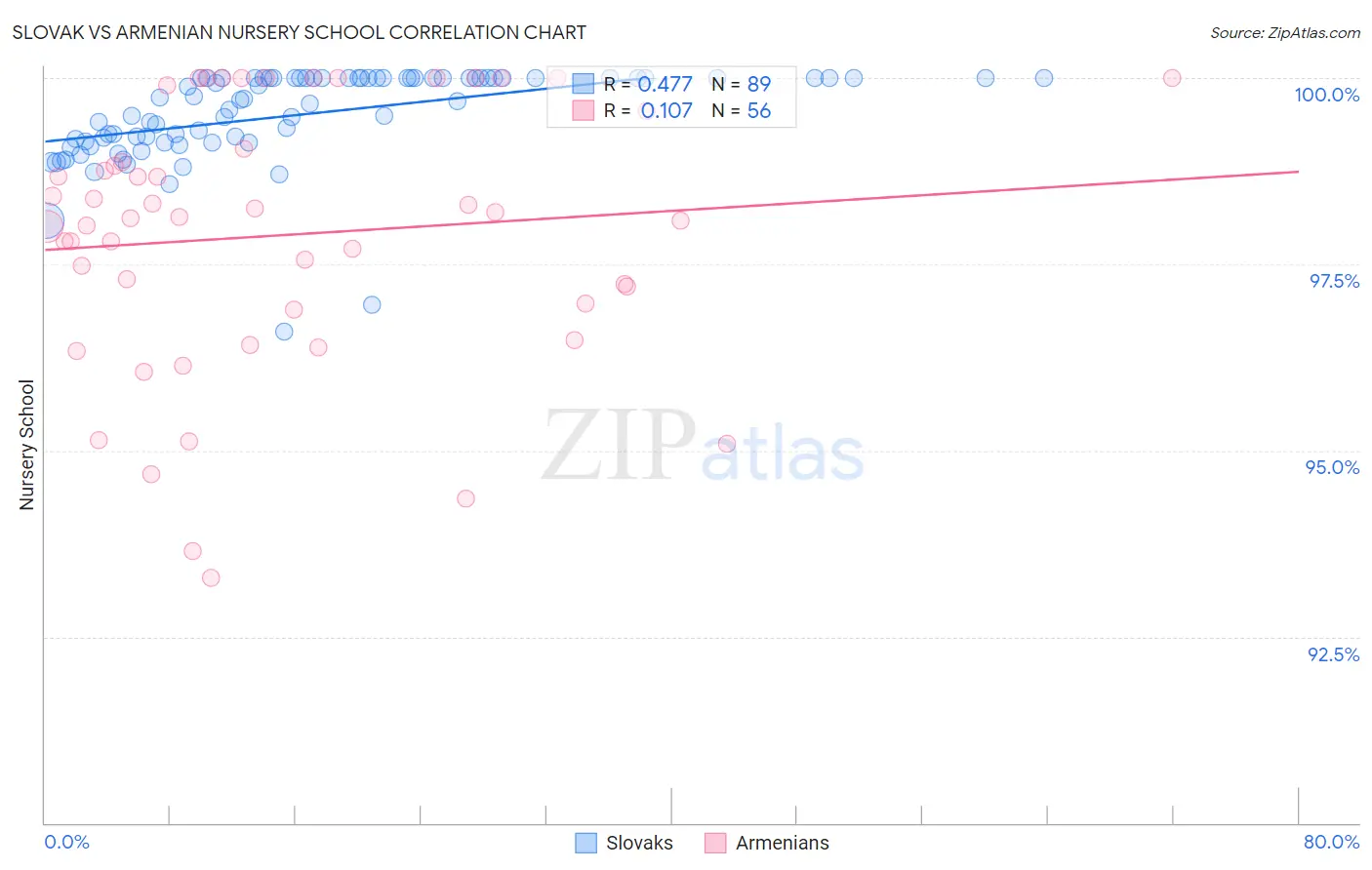 Slovak vs Armenian Nursery School