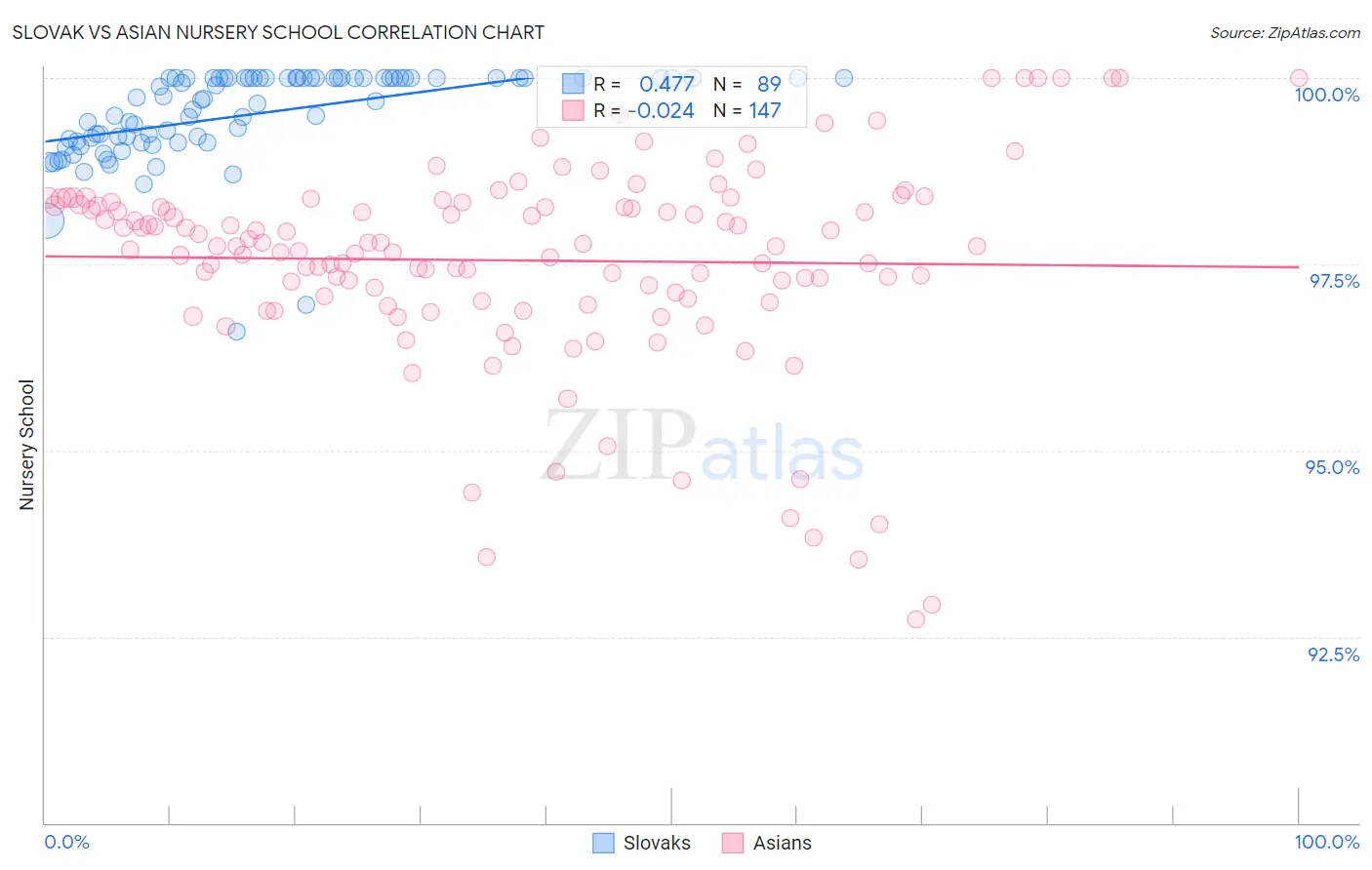 Slovak vs Asian Nursery School