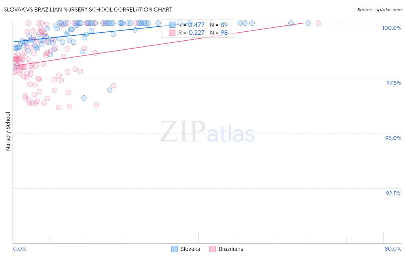 Slovak vs Brazilian Nursery School