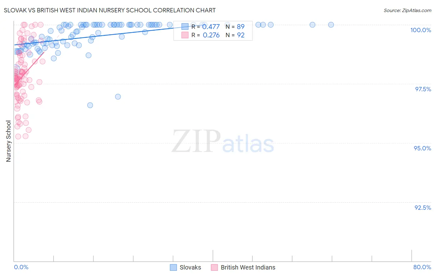 Slovak vs British West Indian Nursery School