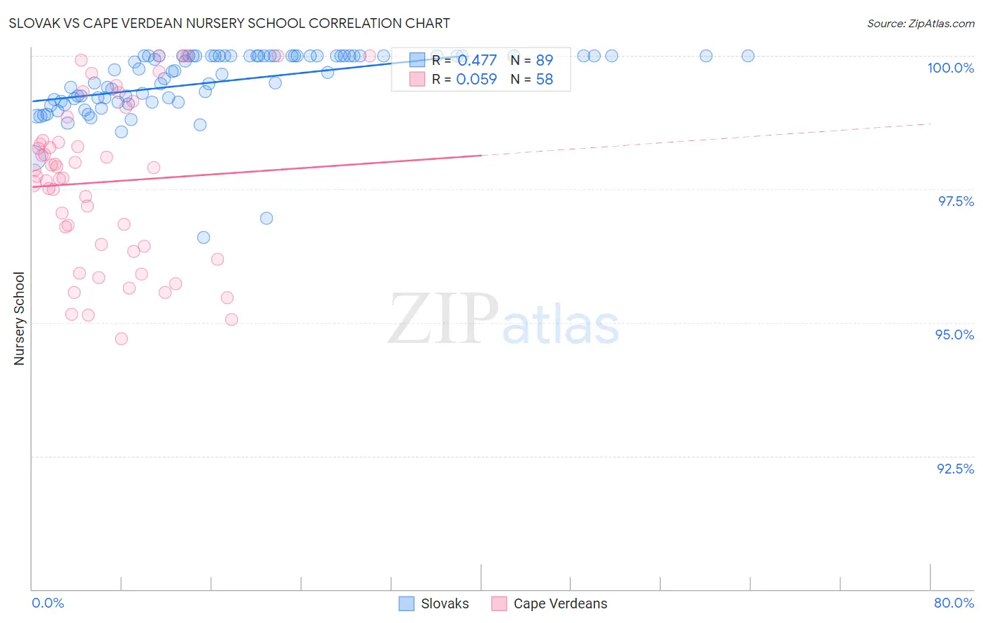 Slovak vs Cape Verdean Nursery School