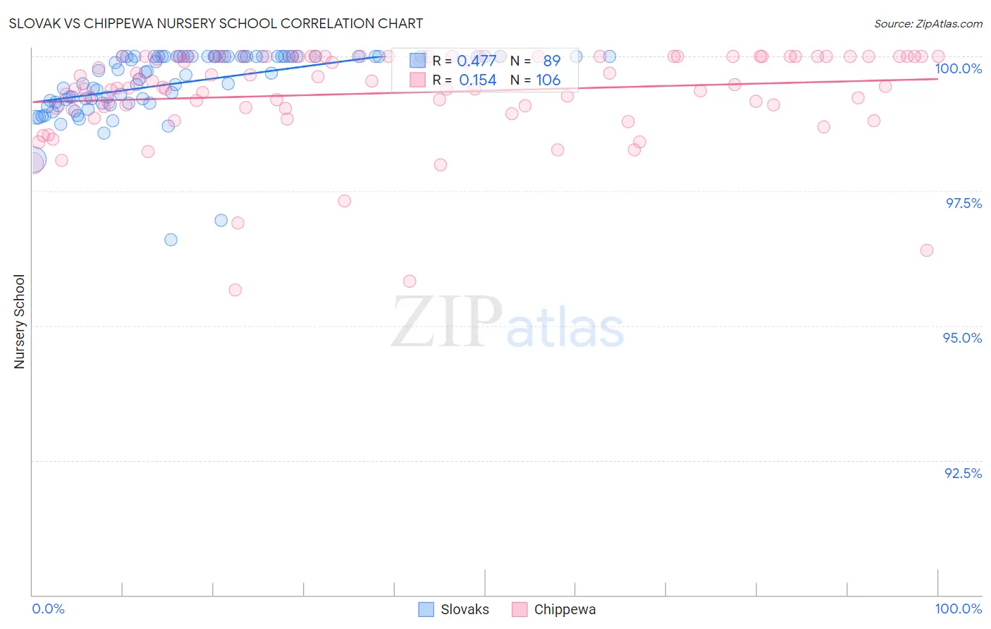 Slovak vs Chippewa Nursery School