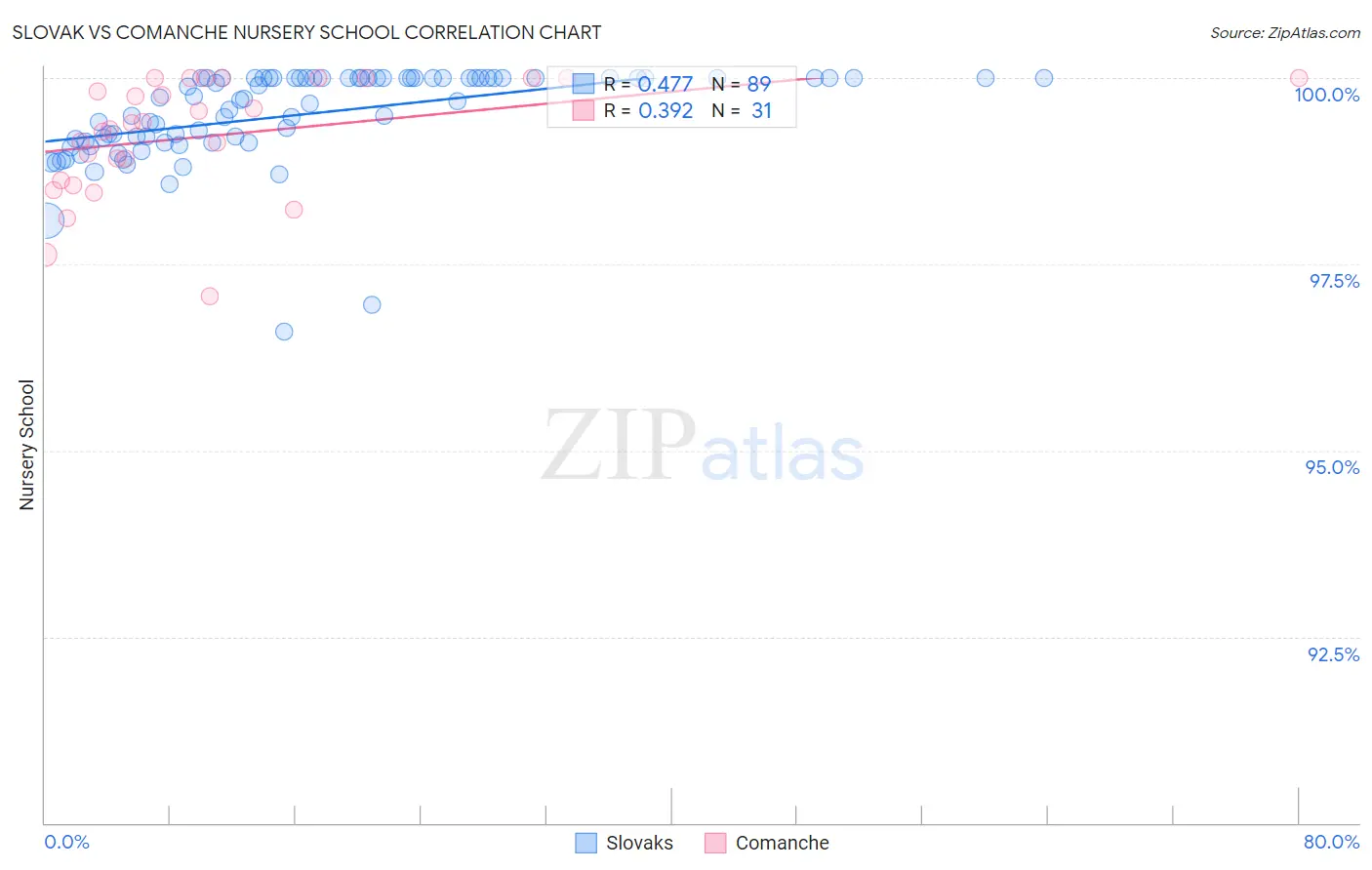 Slovak vs Comanche Nursery School
