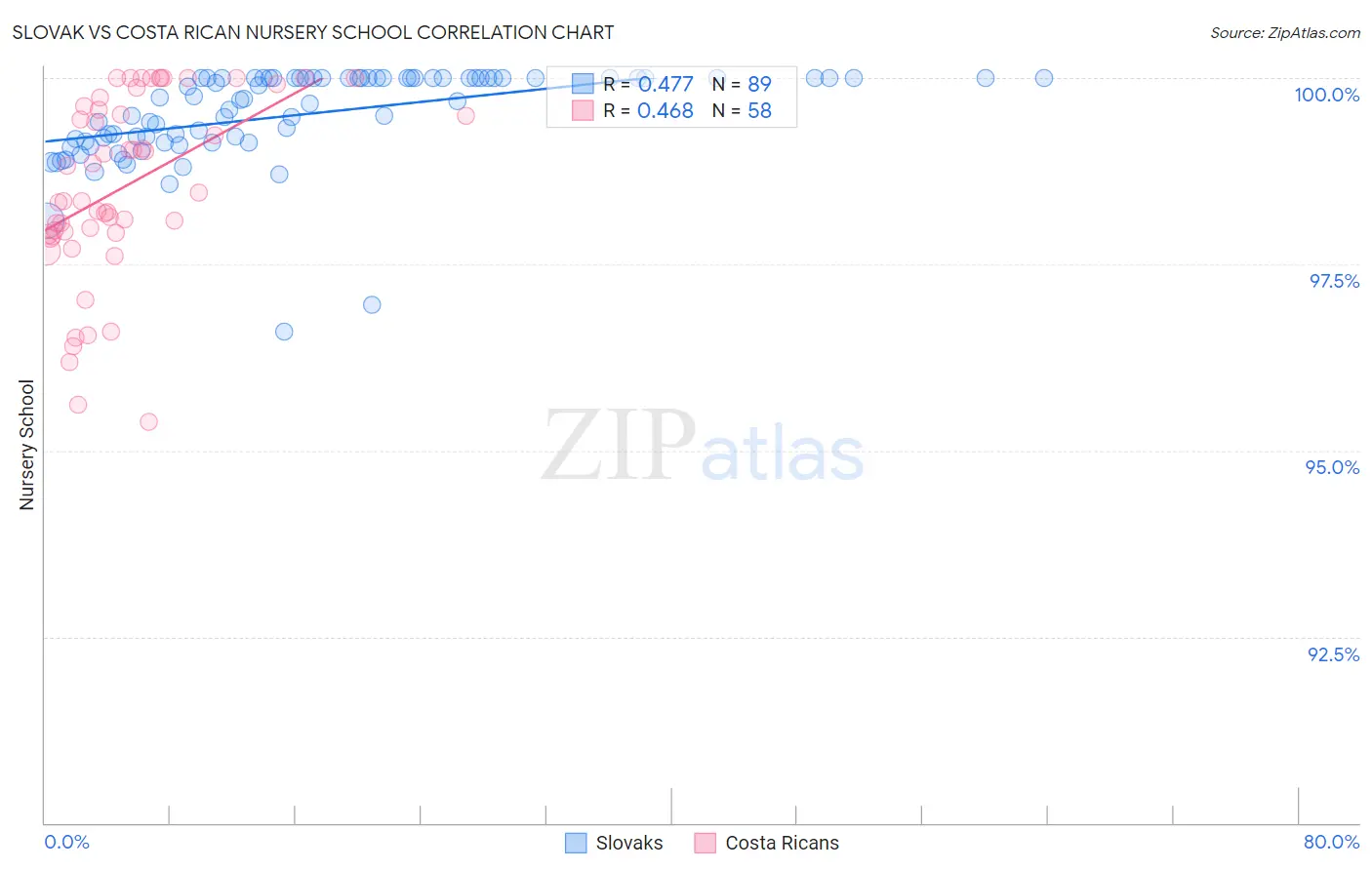 Slovak vs Costa Rican Nursery School