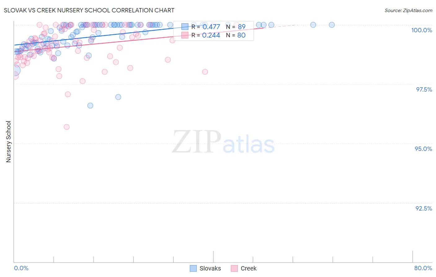 Slovak vs Creek Nursery School