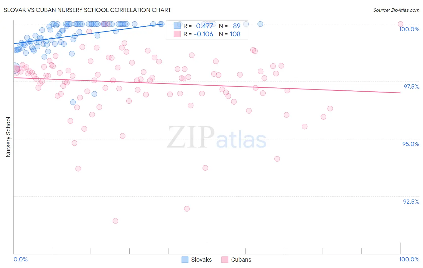 Slovak vs Cuban Nursery School