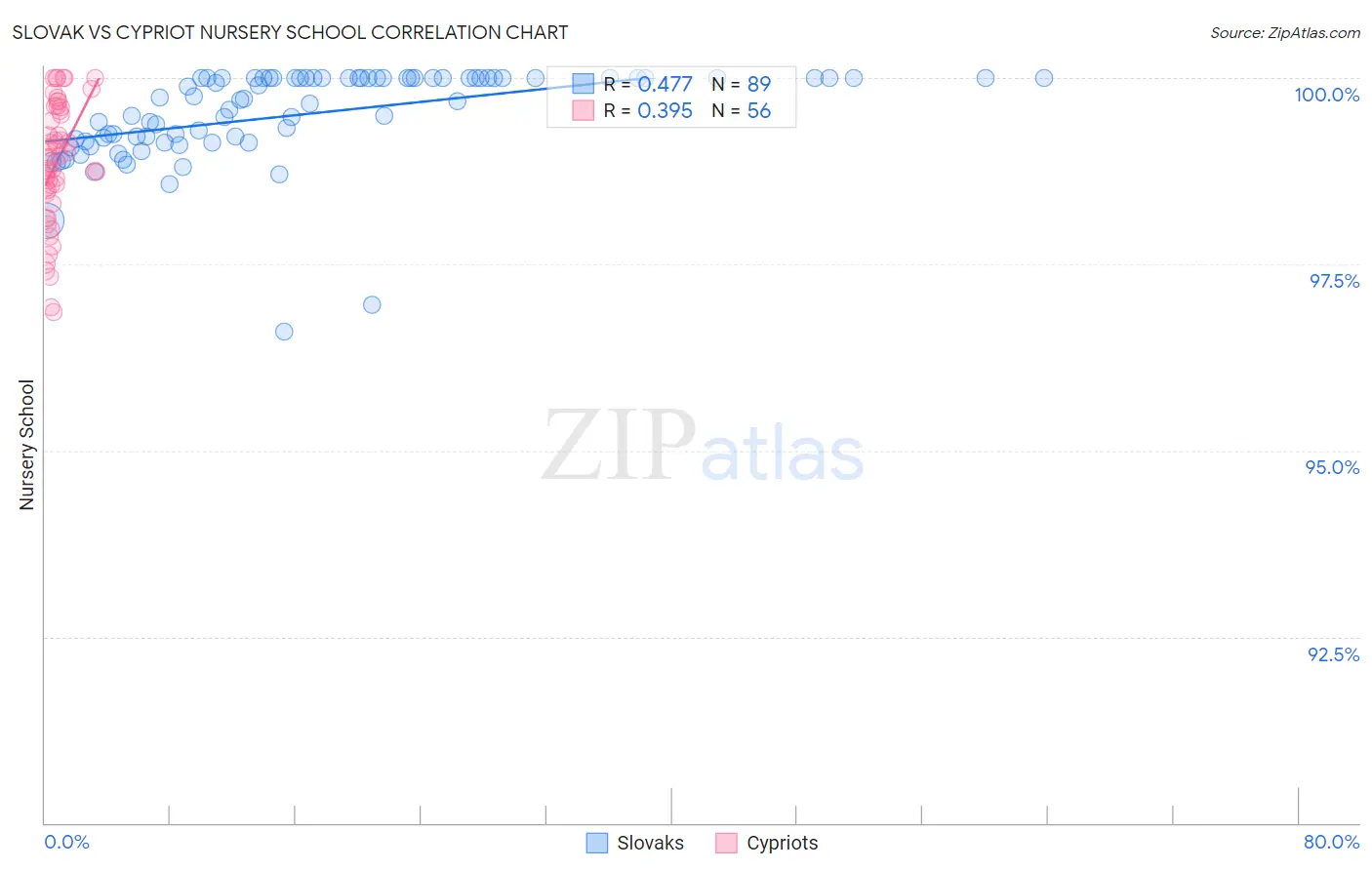 Slovak vs Cypriot Nursery School