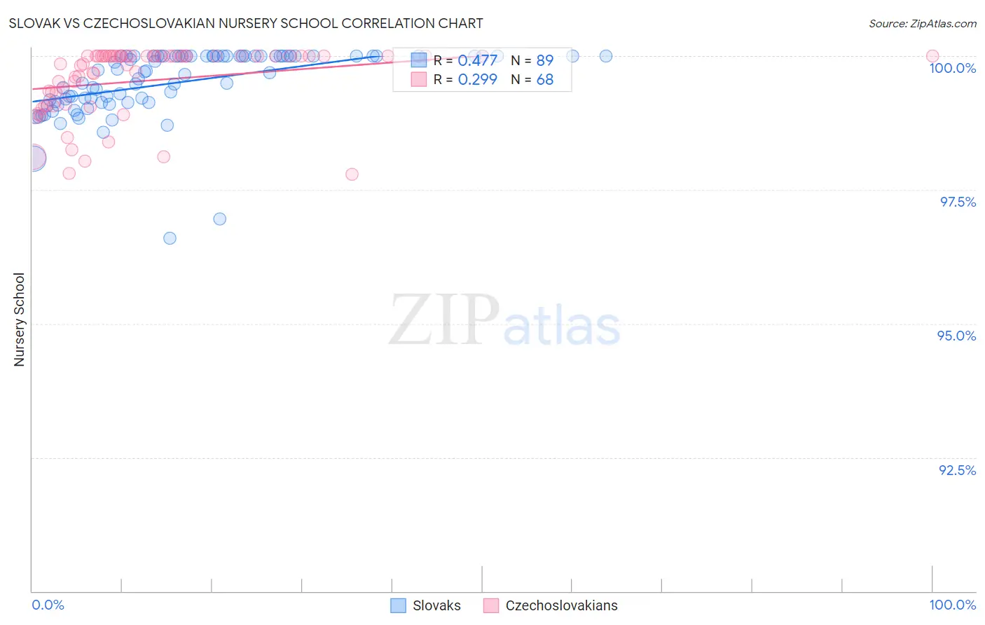 Slovak vs Czechoslovakian Nursery School