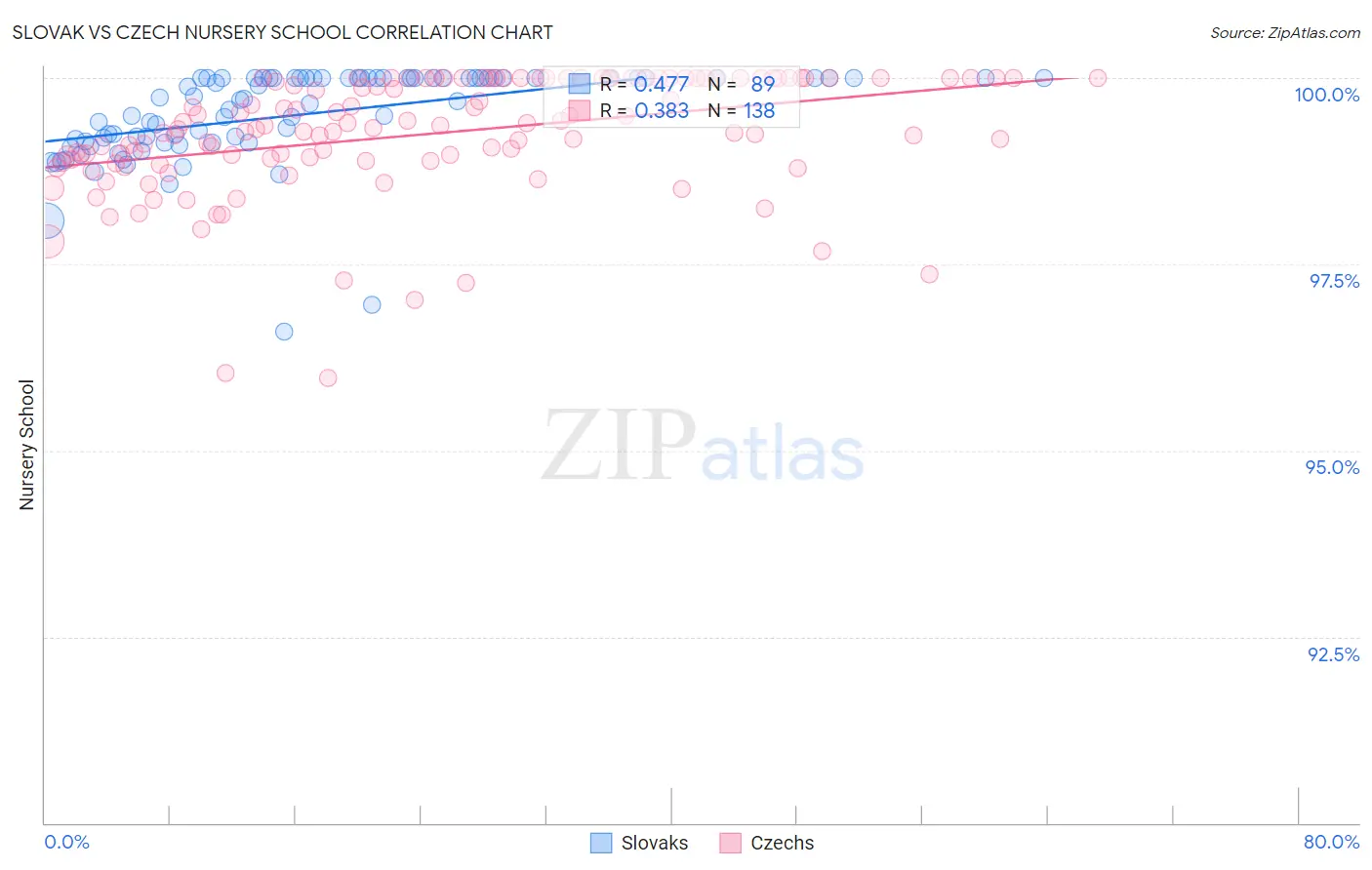 Slovak vs Czech Nursery School