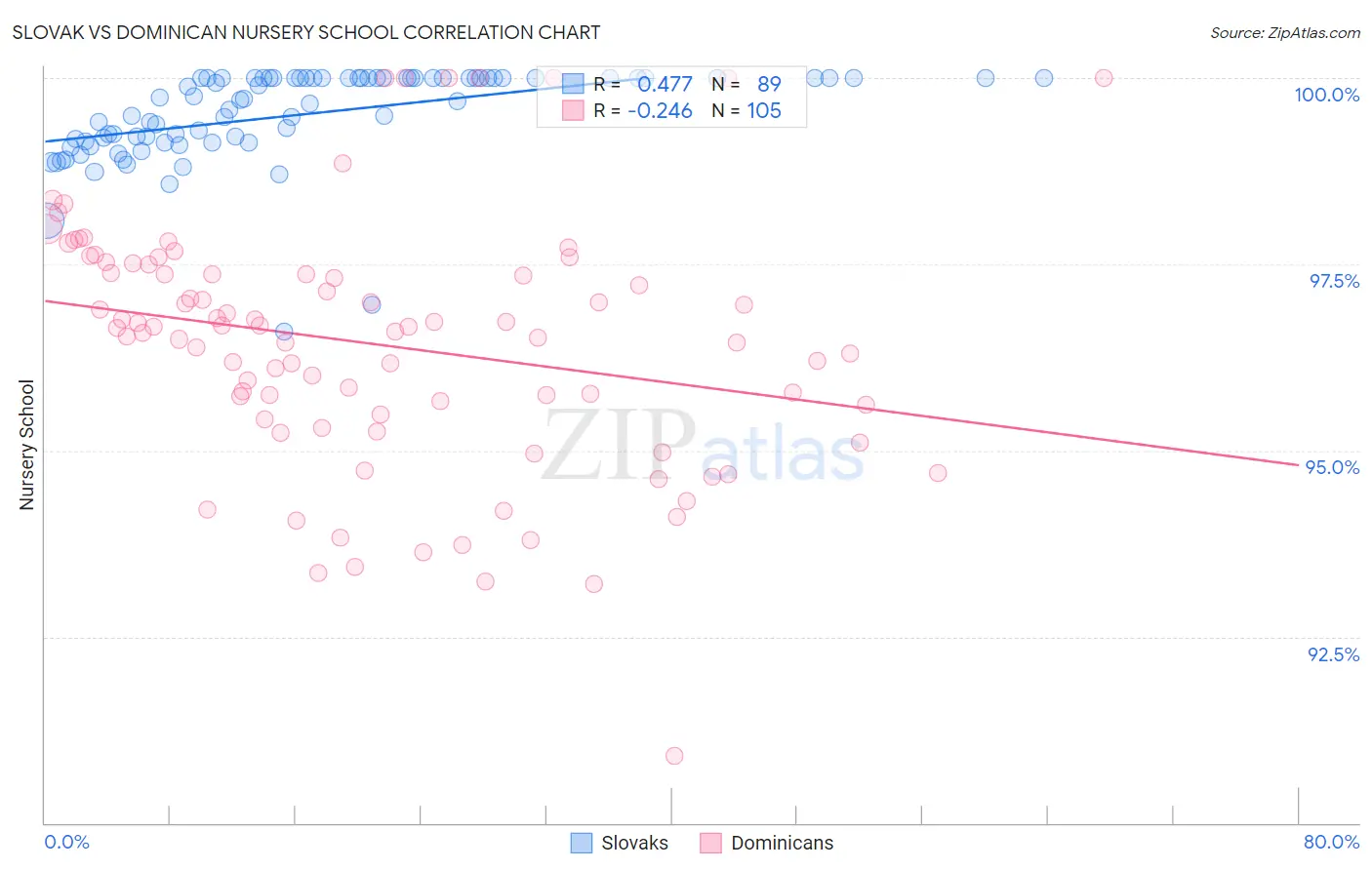 Slovak vs Dominican Nursery School