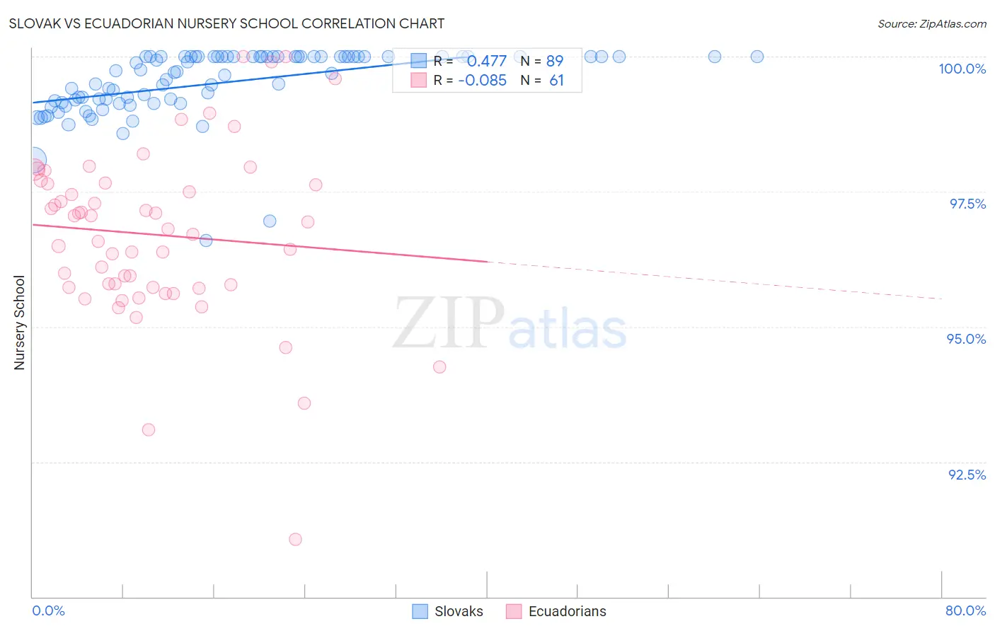 Slovak vs Ecuadorian Nursery School