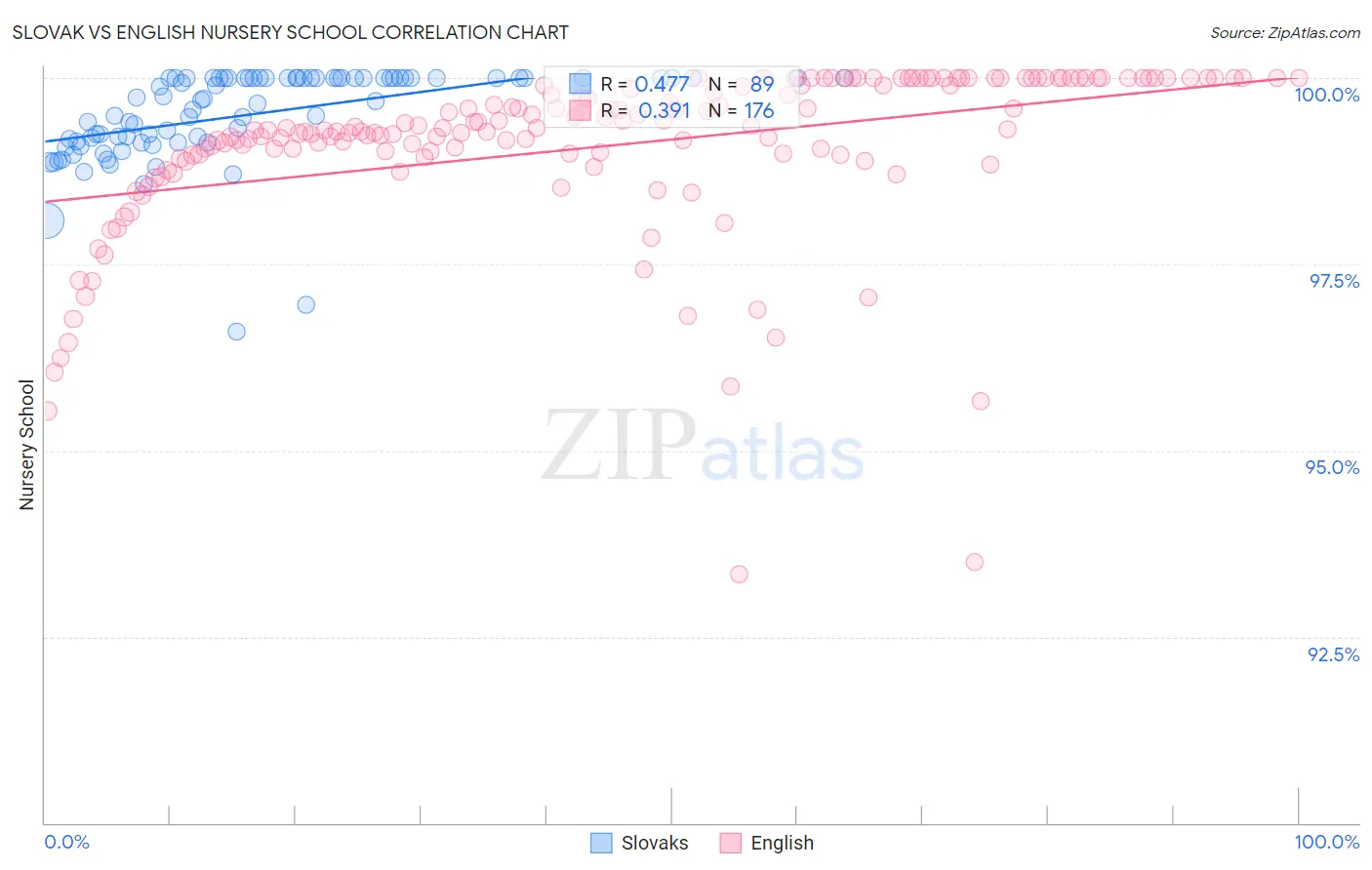 Slovak vs English Nursery School