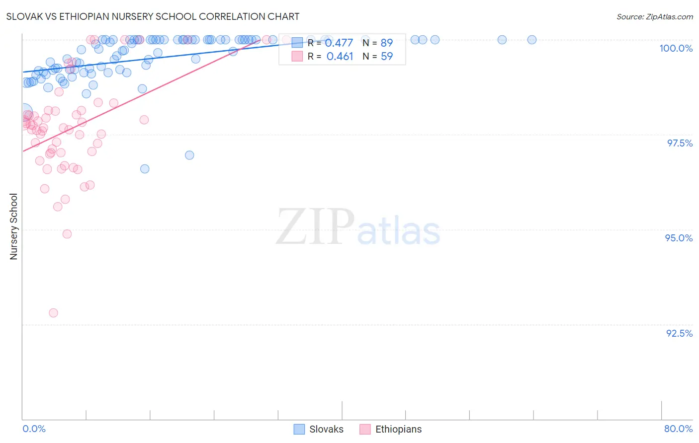 Slovak vs Ethiopian Nursery School