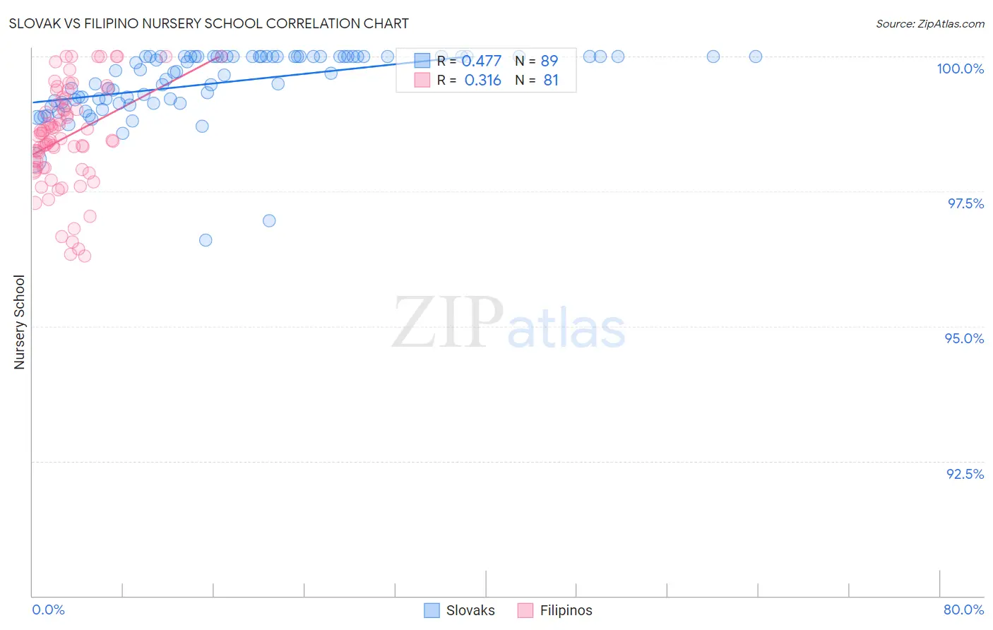 Slovak vs Filipino Nursery School