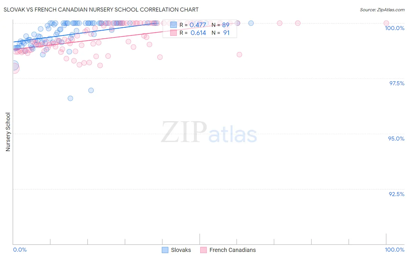 Slovak vs French Canadian Nursery School