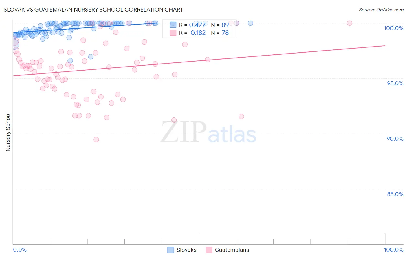 Slovak vs Guatemalan Nursery School