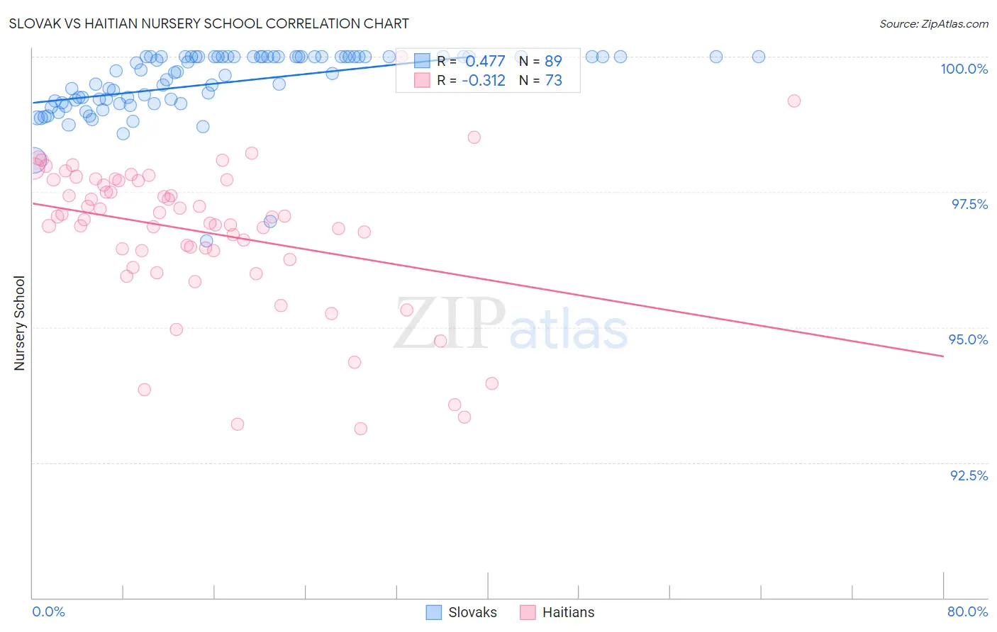 Slovak vs Haitian Nursery School