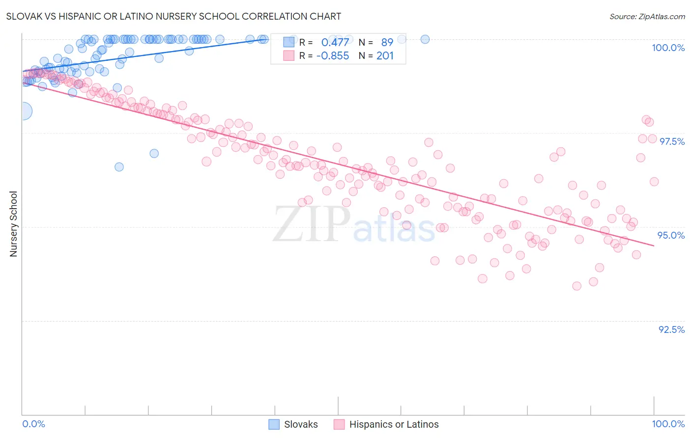 Slovak vs Hispanic or Latino Nursery School