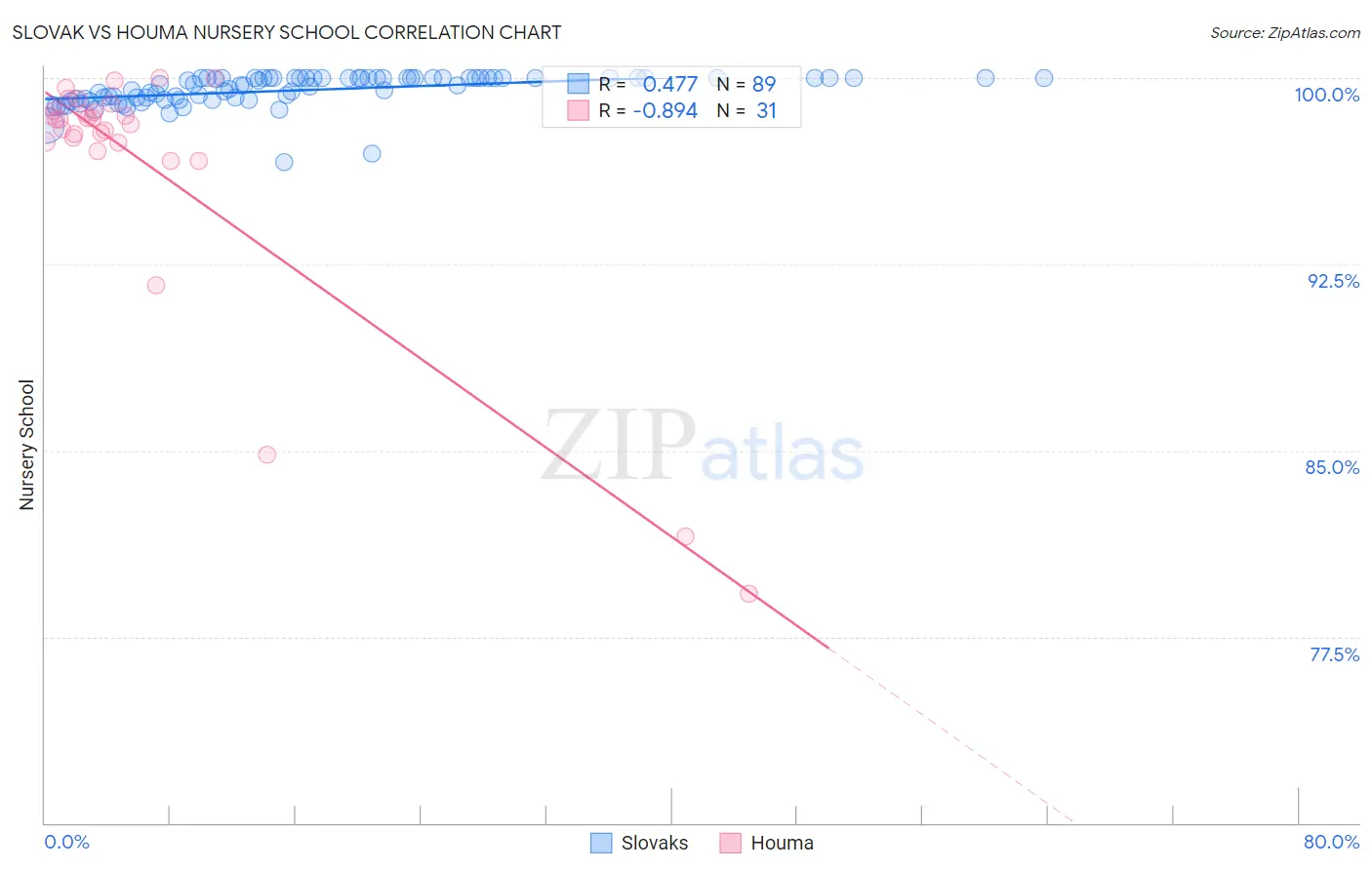Slovak vs Houma Nursery School