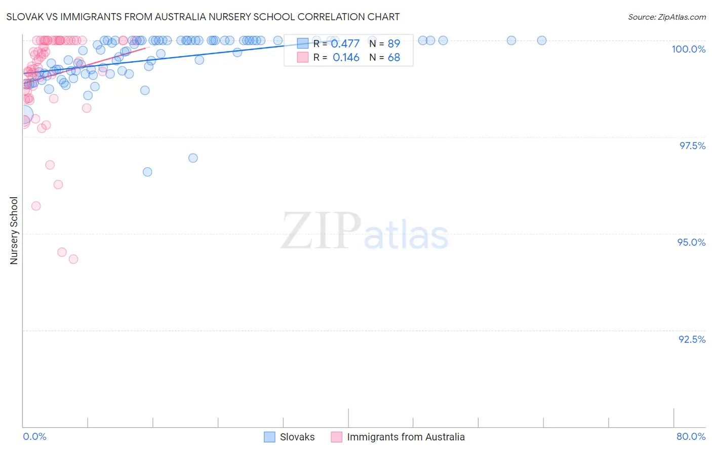 Slovak vs Immigrants from Australia Nursery School