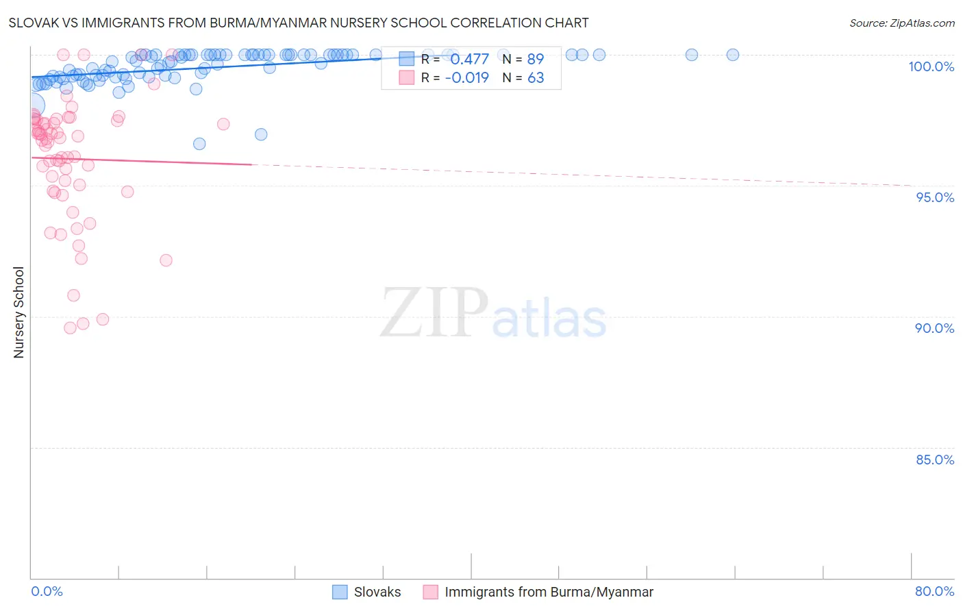 Slovak vs Immigrants from Burma/Myanmar Nursery School
