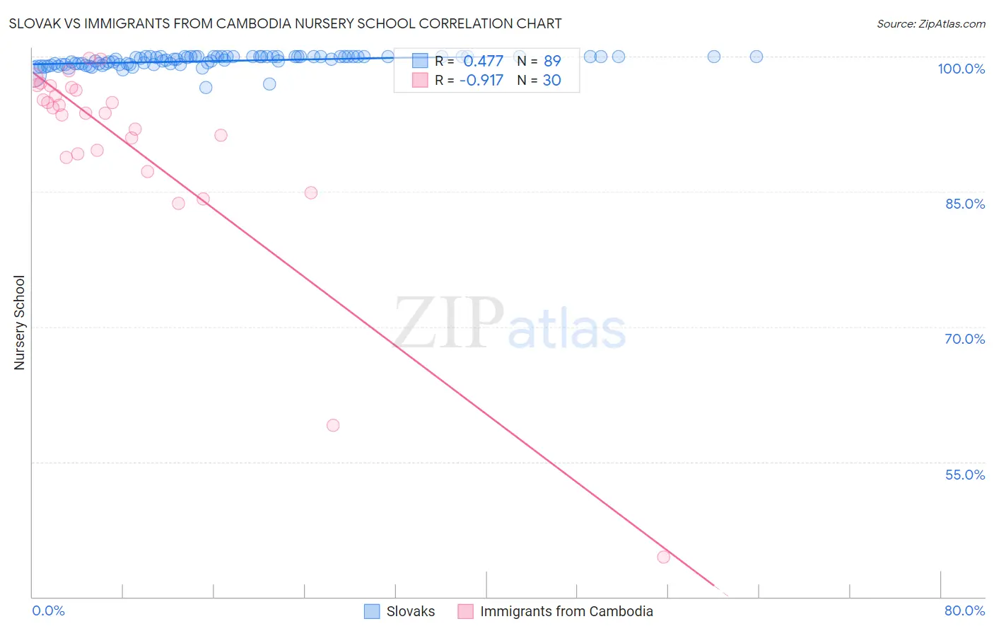 Slovak vs Immigrants from Cambodia Nursery School
