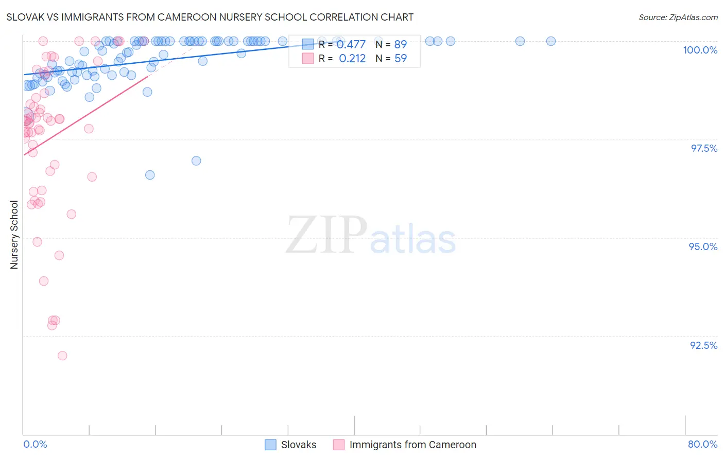 Slovak vs Immigrants from Cameroon Nursery School