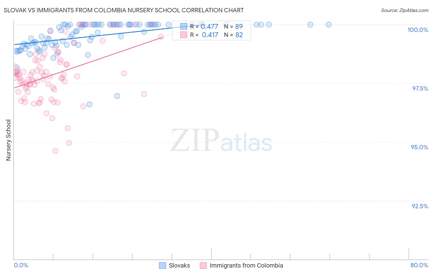 Slovak vs Immigrants from Colombia Nursery School