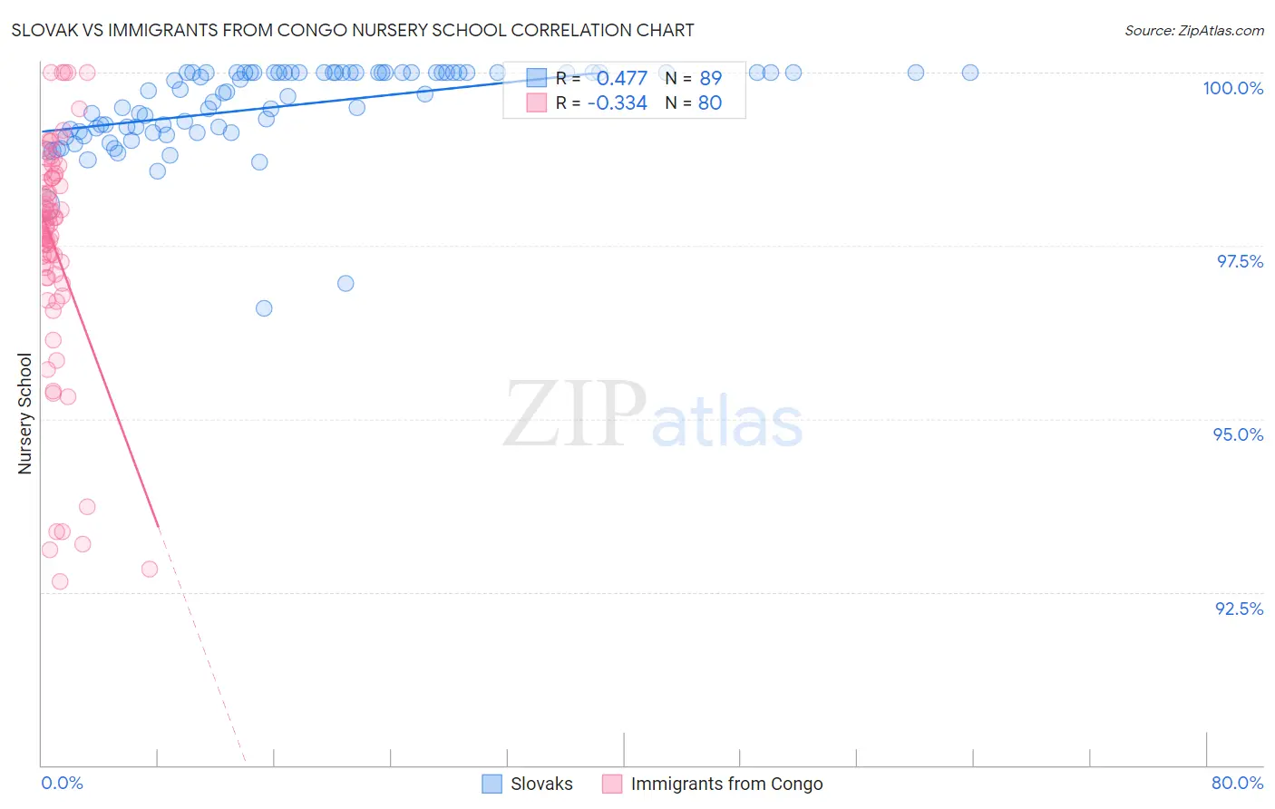 Slovak vs Immigrants from Congo Nursery School