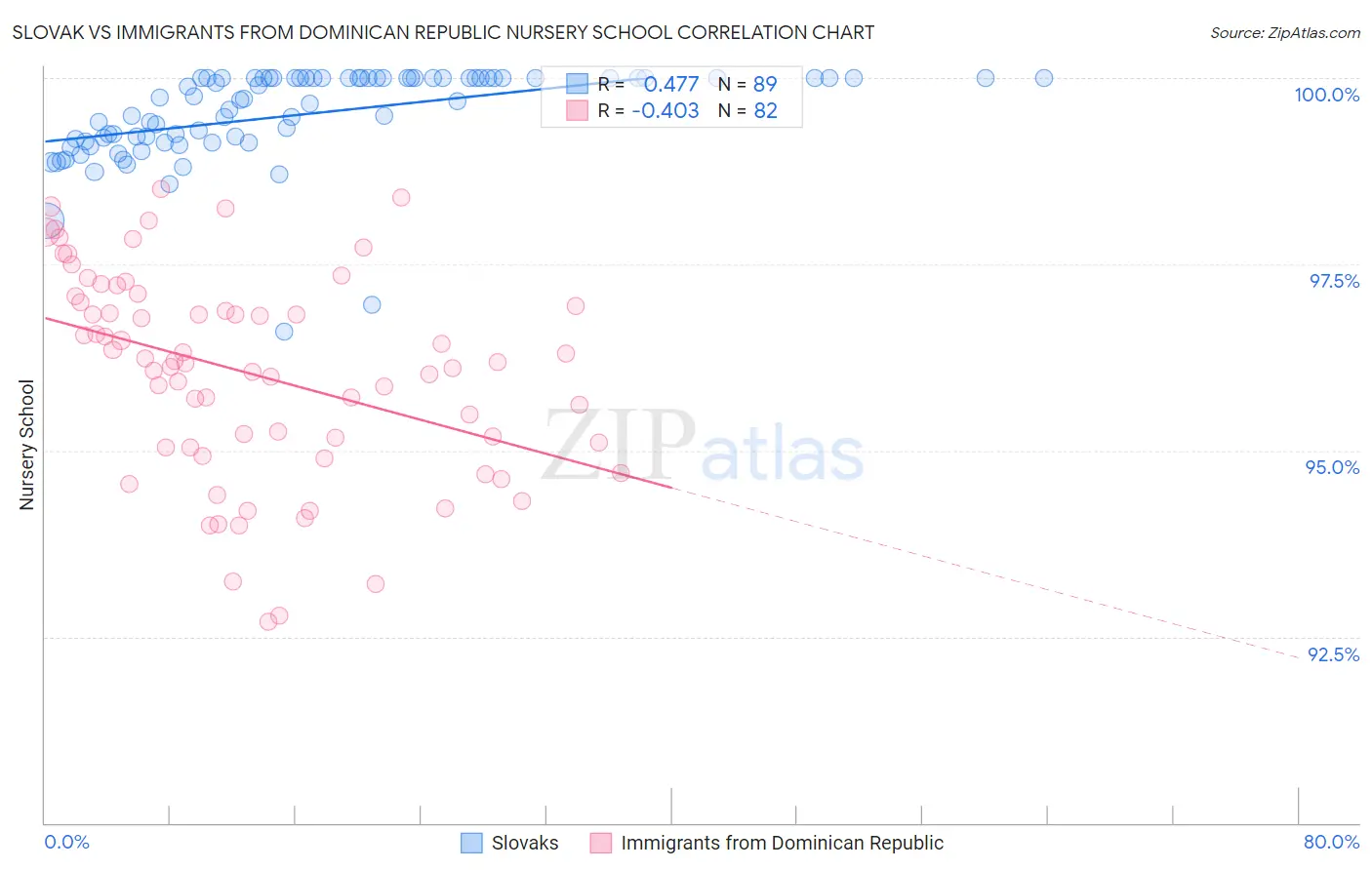 Slovak vs Immigrants from Dominican Republic Nursery School