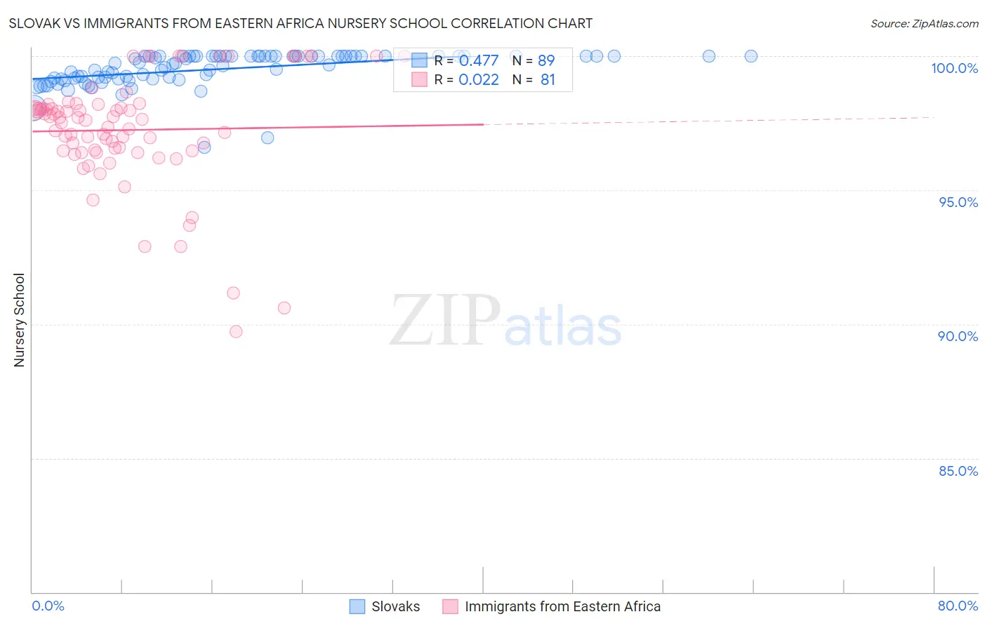 Slovak vs Immigrants from Eastern Africa Nursery School