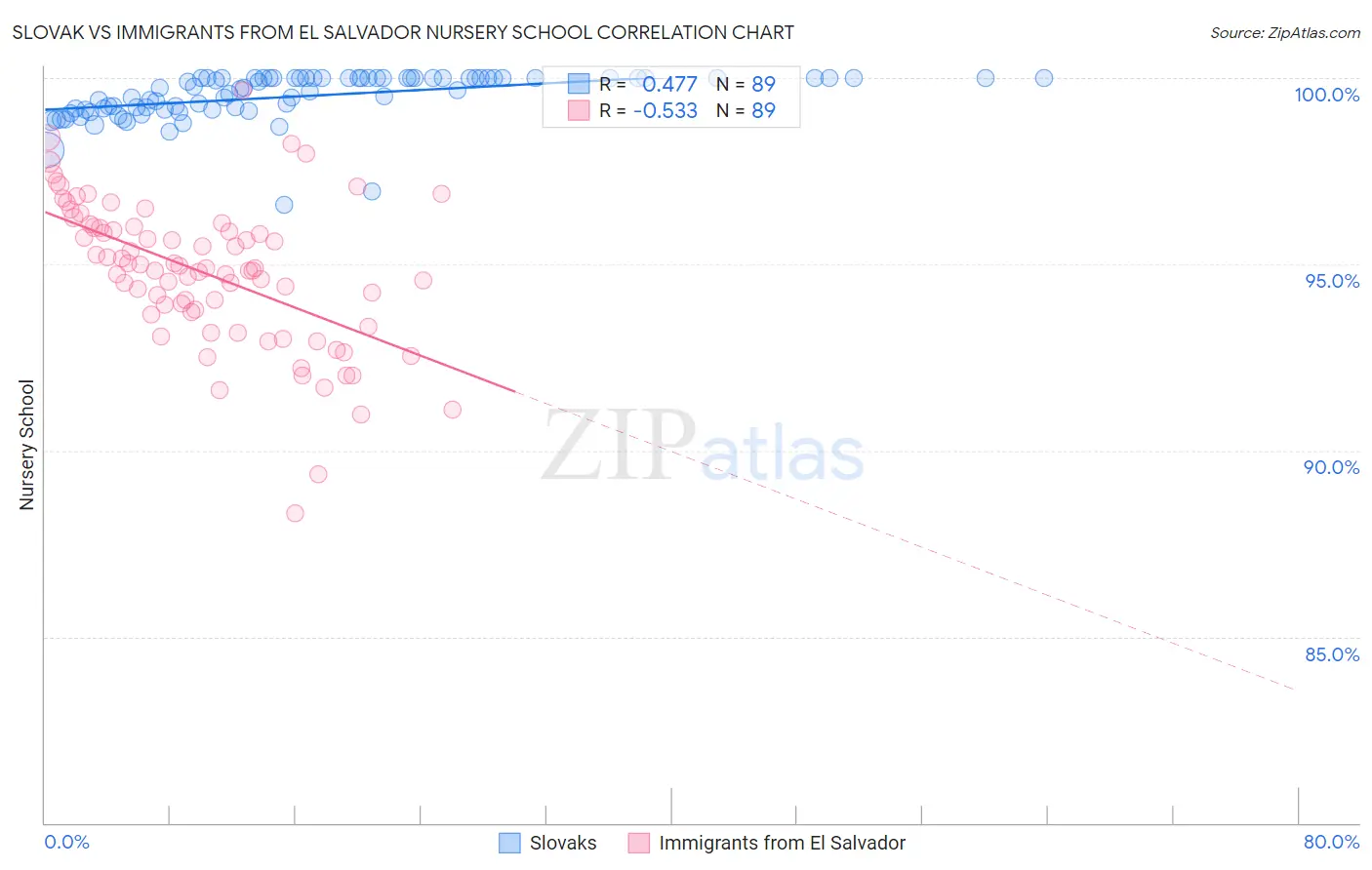Slovak vs Immigrants from El Salvador Nursery School