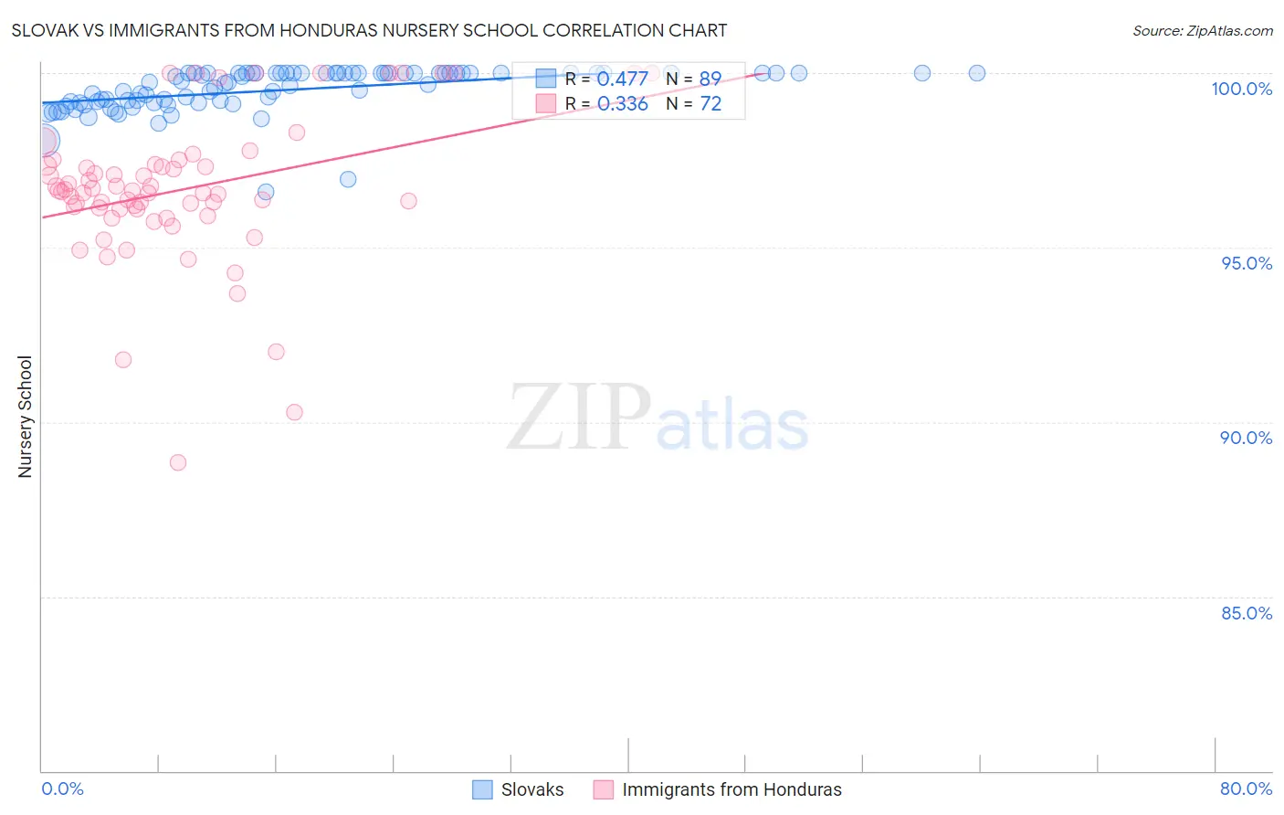 Slovak vs Immigrants from Honduras Nursery School