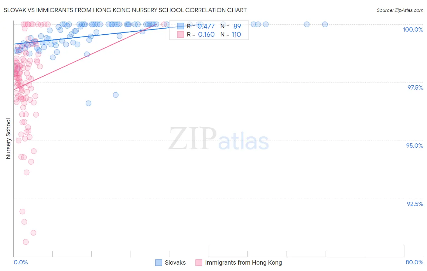 Slovak vs Immigrants from Hong Kong Nursery School