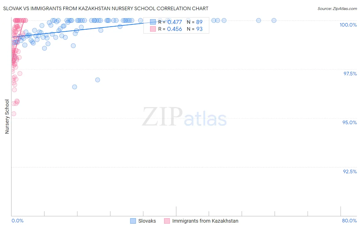Slovak vs Immigrants from Kazakhstan Nursery School