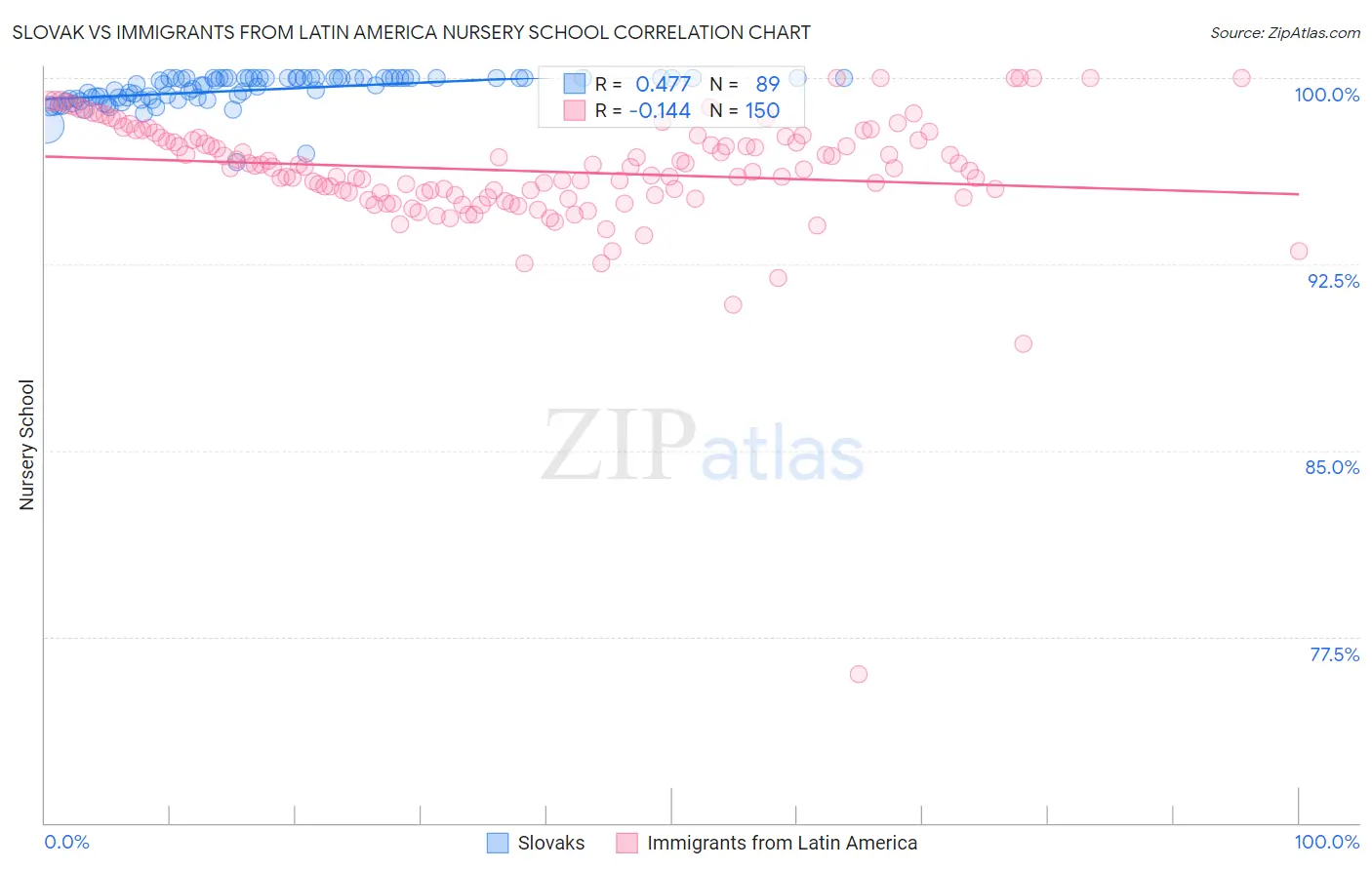 Slovak vs Immigrants from Latin America Nursery School