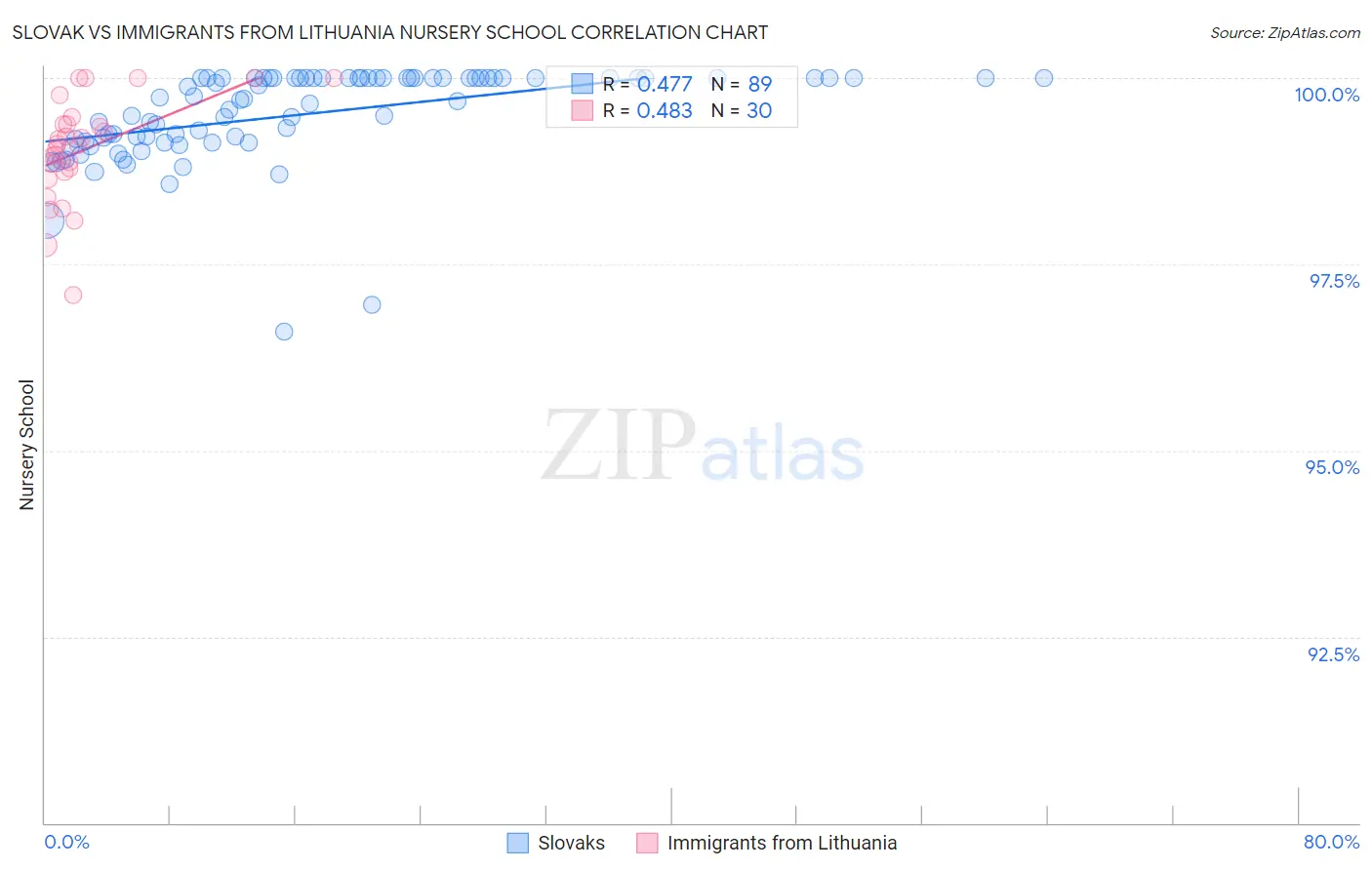 Slovak vs Immigrants from Lithuania Nursery School