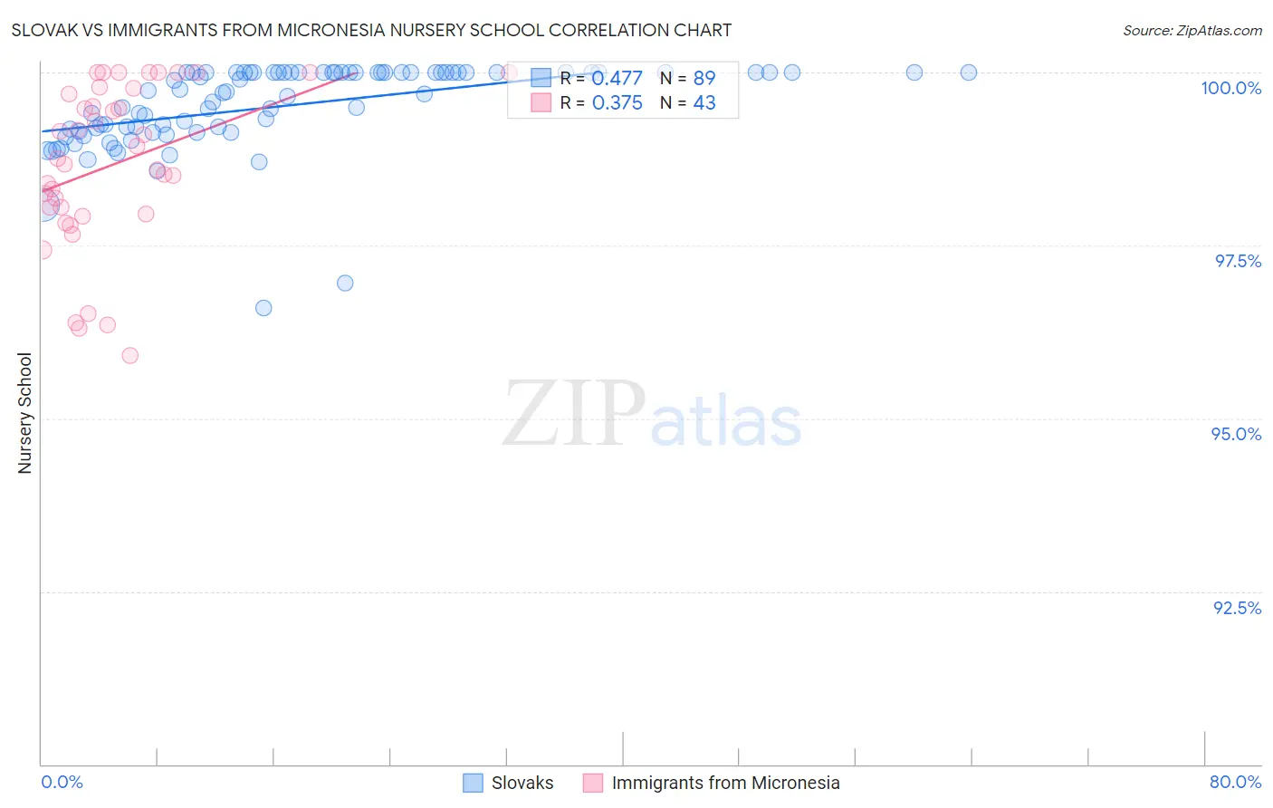 Slovak vs Immigrants from Micronesia Nursery School