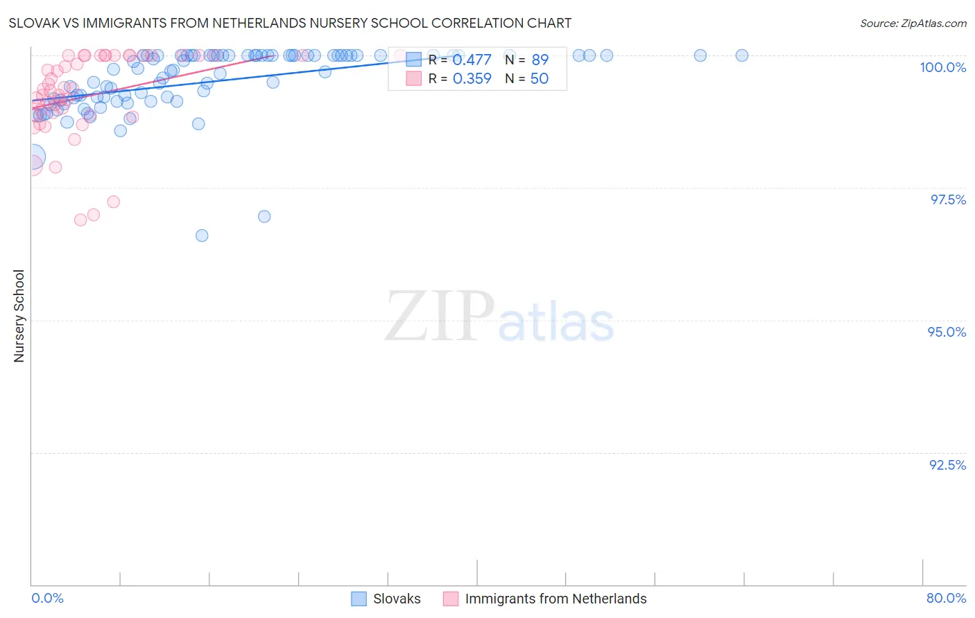 Slovak vs Immigrants from Netherlands Nursery School