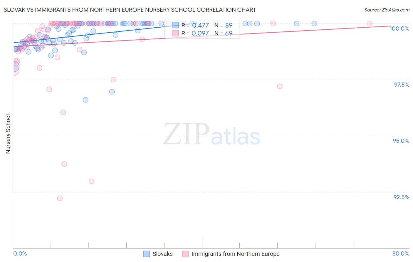 Slovak vs Immigrants from Northern Europe Nursery School