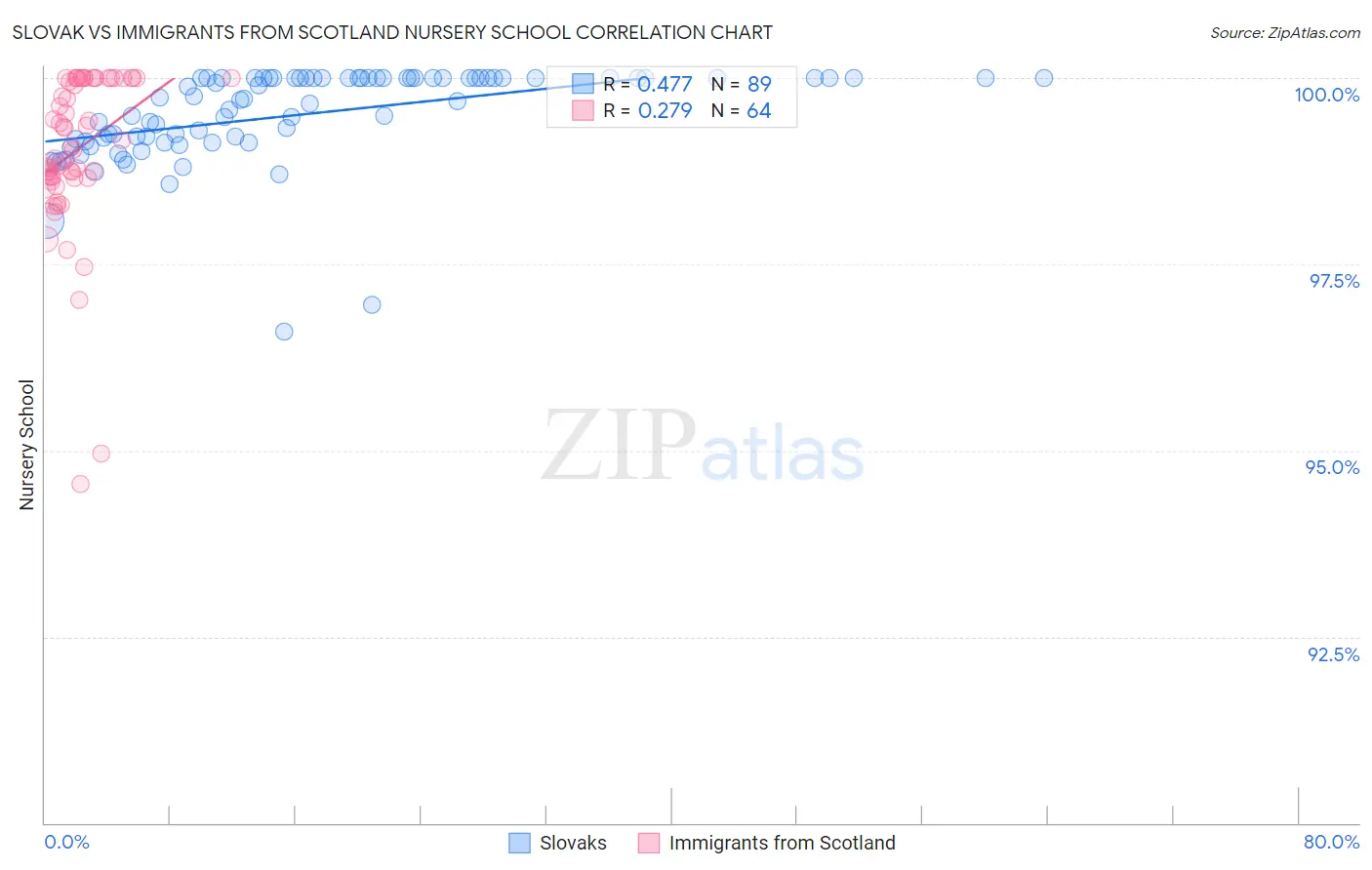 Slovak vs Immigrants from Scotland Nursery School