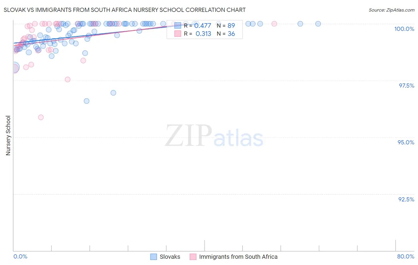 Slovak vs Immigrants from South Africa Nursery School