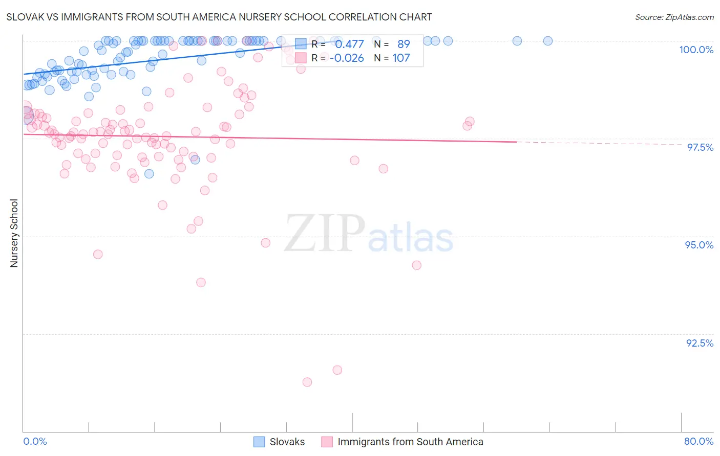 Slovak vs Immigrants from South America Nursery School