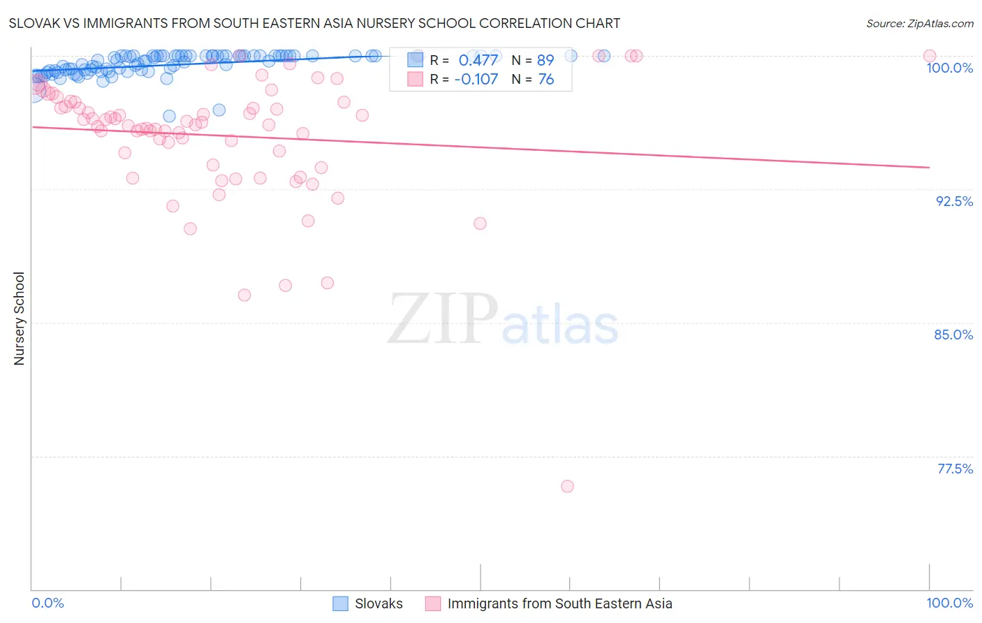 Slovak vs Immigrants from South Eastern Asia Nursery School