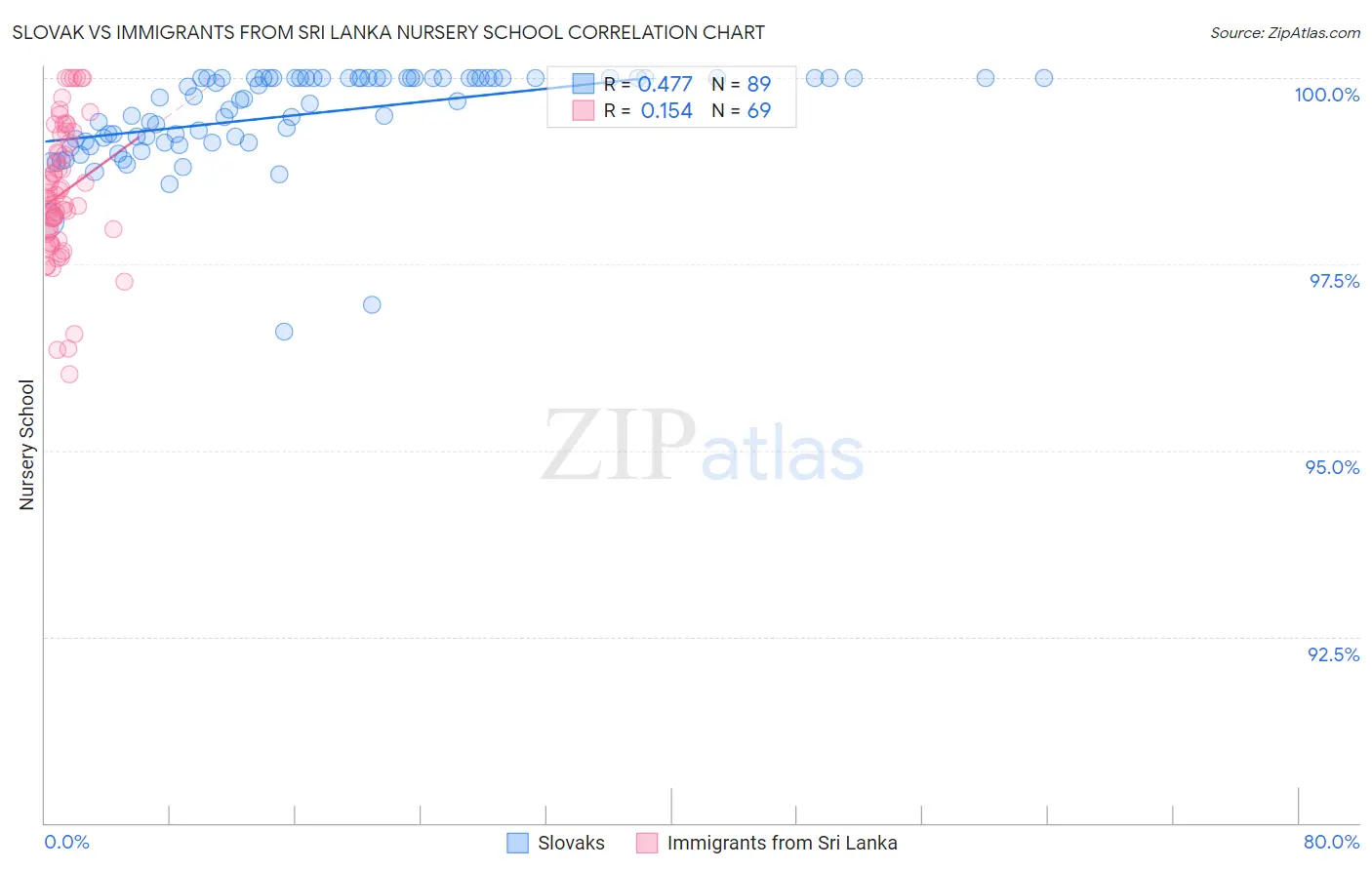 Slovak vs Immigrants from Sri Lanka Nursery School