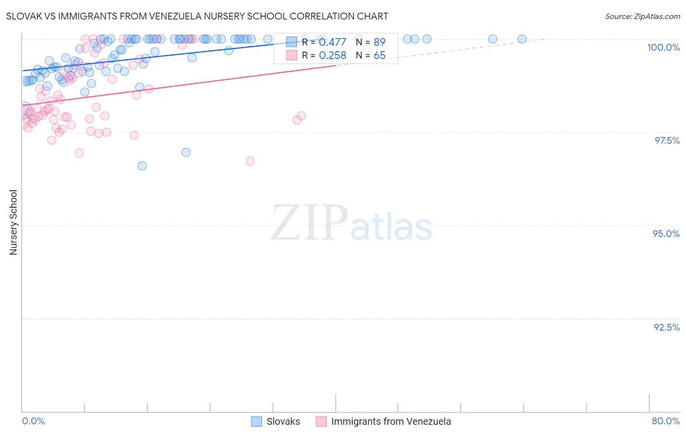 Slovak vs Immigrants from Venezuela Nursery School